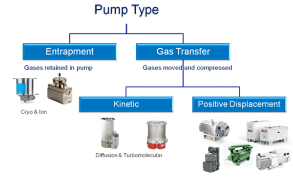 اساس کار انواع پمپ های وکیوم