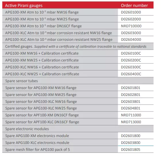 جدول پارت نامبر و کد سفارش گیج  خلا APG100