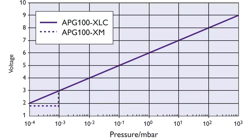 منحنی ولتاژ خروجی گیج خلا APG100
