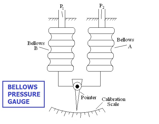 Bellows Pressure Gauge