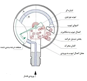 C-type-bourdon-tube_11zon بوردون تیوب C شکل