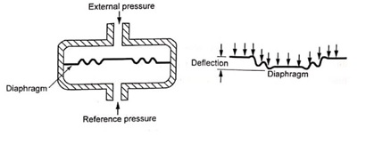 diaphragm pressure gauge