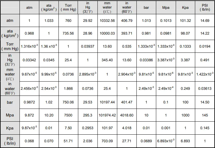 pressure-conversion-table (1)_11zon جدول تبدیل واحدهای