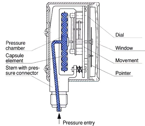 pressure-gauges-with-capsule-elements_11zon pressure gauge with capsule