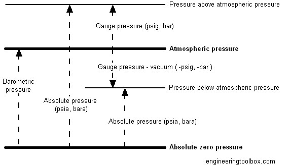 انواع فشار