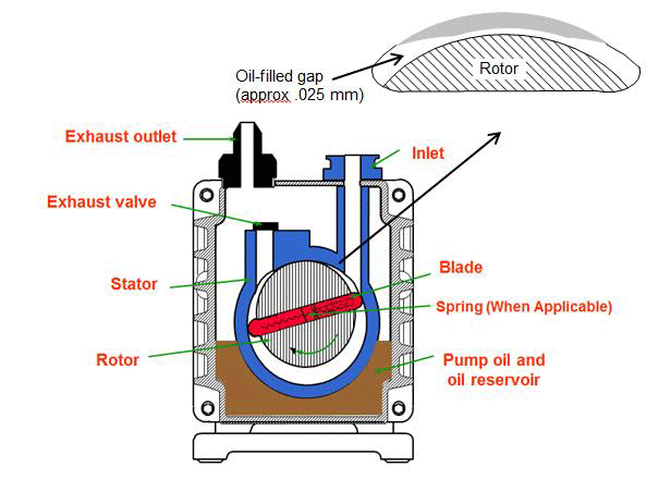 1-Cross-section-rotary-vane-pump نقش روغن وکیوم در آببندی