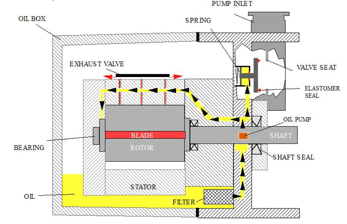 Oil-pump-distribution-system روغن کاری پمپ خلا روتاری ادواردز