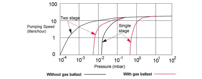 تاثیر  استفاده از بالاست گاز بر روی عملکرد پمپ خلا روتاری تک مرحله ای و دو مرحله ای