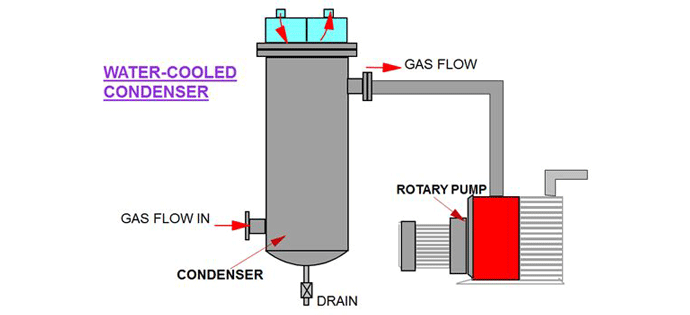 استفاده در کندانسور در سیستم خلا