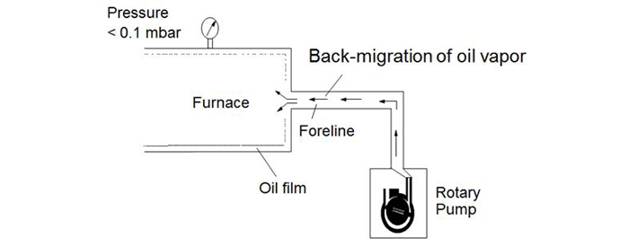 برگشت بخار روغن از پمپ وکیوم به داخل محفظه خلا
