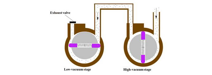 ساختار پمپ وکیوم روتاری دو مرحله ای