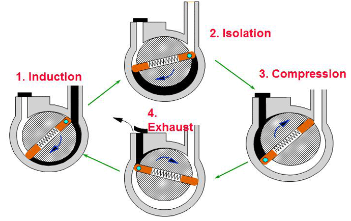 چهار مرحله پمپاژ گاز در پمپ وکیوم روتاری
