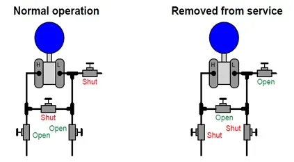 3-valve-manifold_11zon موقیعت شیر های منیفولد 3 شیر در حالت کارکرد عادی و جداسازی از فرآیند