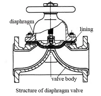 Diaphragm-valve_11zon ساختار کلی یک شیر دیافراگمی از نوع سرریز یا زینی