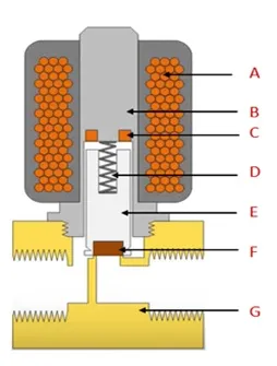 solenoid-valve-structure_11zon ساختار شیر برقی
