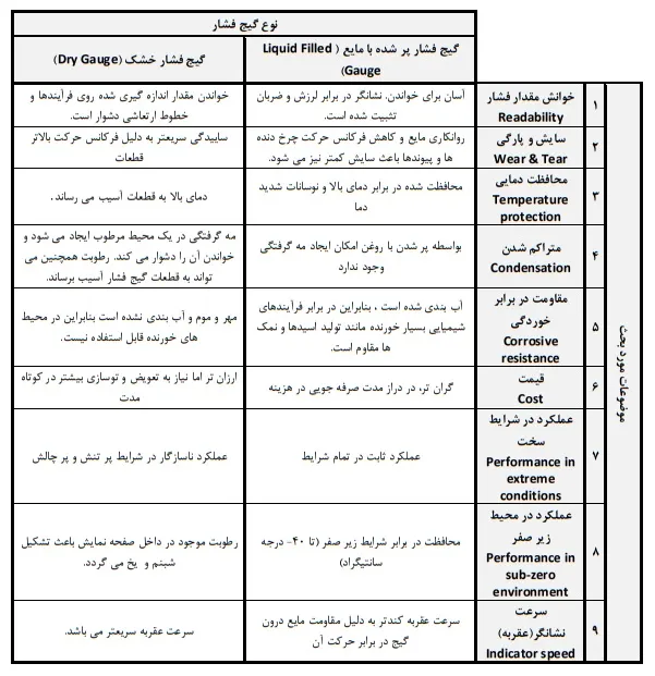 table1_11zon مقایسه گیج فشار روغنی و خشک