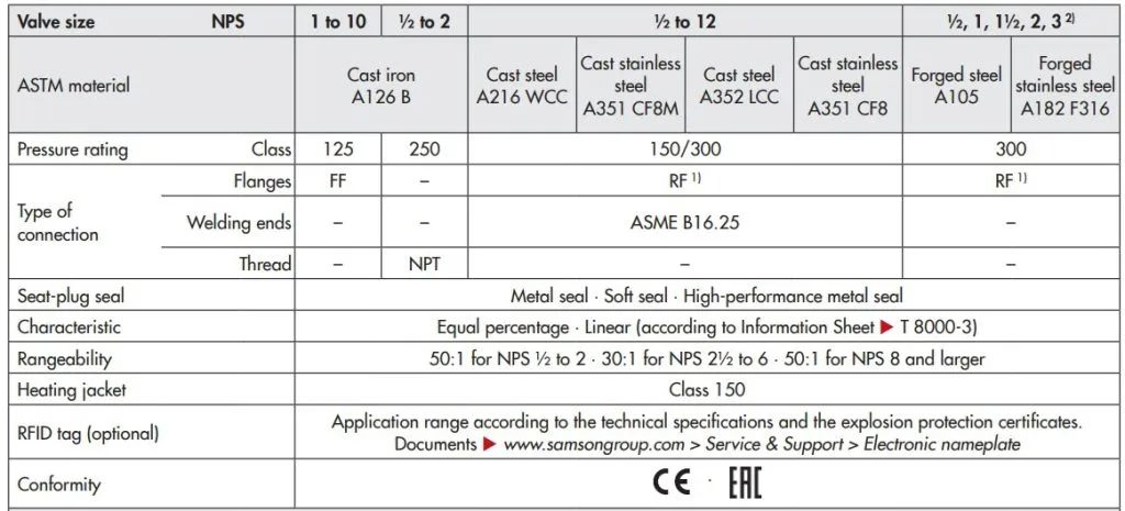 3241-control-valve-technical-data-1024x465_11zon اطلاعات فنی شیر کنترل 3241
