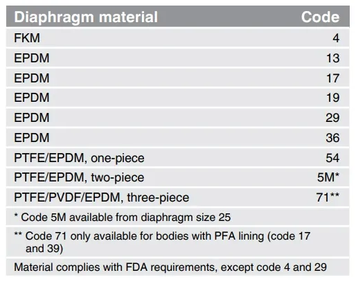 Disphragm-type (1)_11zon انواع دیافراگم در دسترس برای شیر دیافراگمی GEMU 687