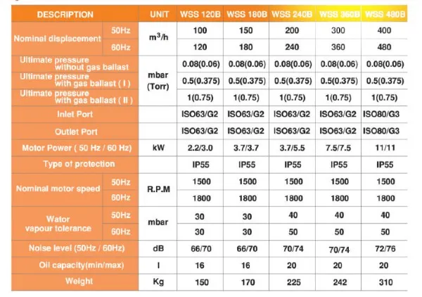 Techniqal-data-of-WSS-vacuum-pump (1)_11zon مشخصات وکیوم پمپ سری WSS ووسانگ