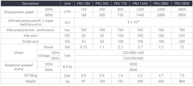 Woosung_FRU_roots_vacuum_pump_table-1_11zon_11zon (1)_11zon جدول مشخصات فنی مدلهای مختلف پمپ روتس ووسانگ