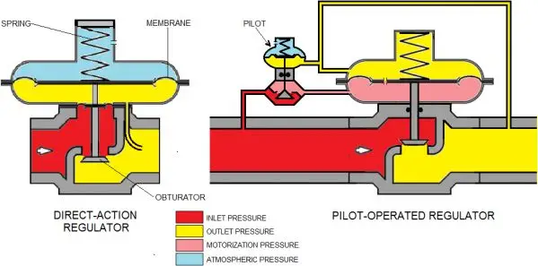 direct and pilot action عملکرد شیر برقی مستقیم و پایلوت