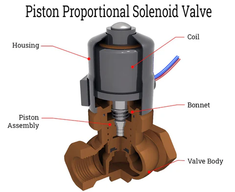 solenoid valve structure ساختار شیر برقی آسکو