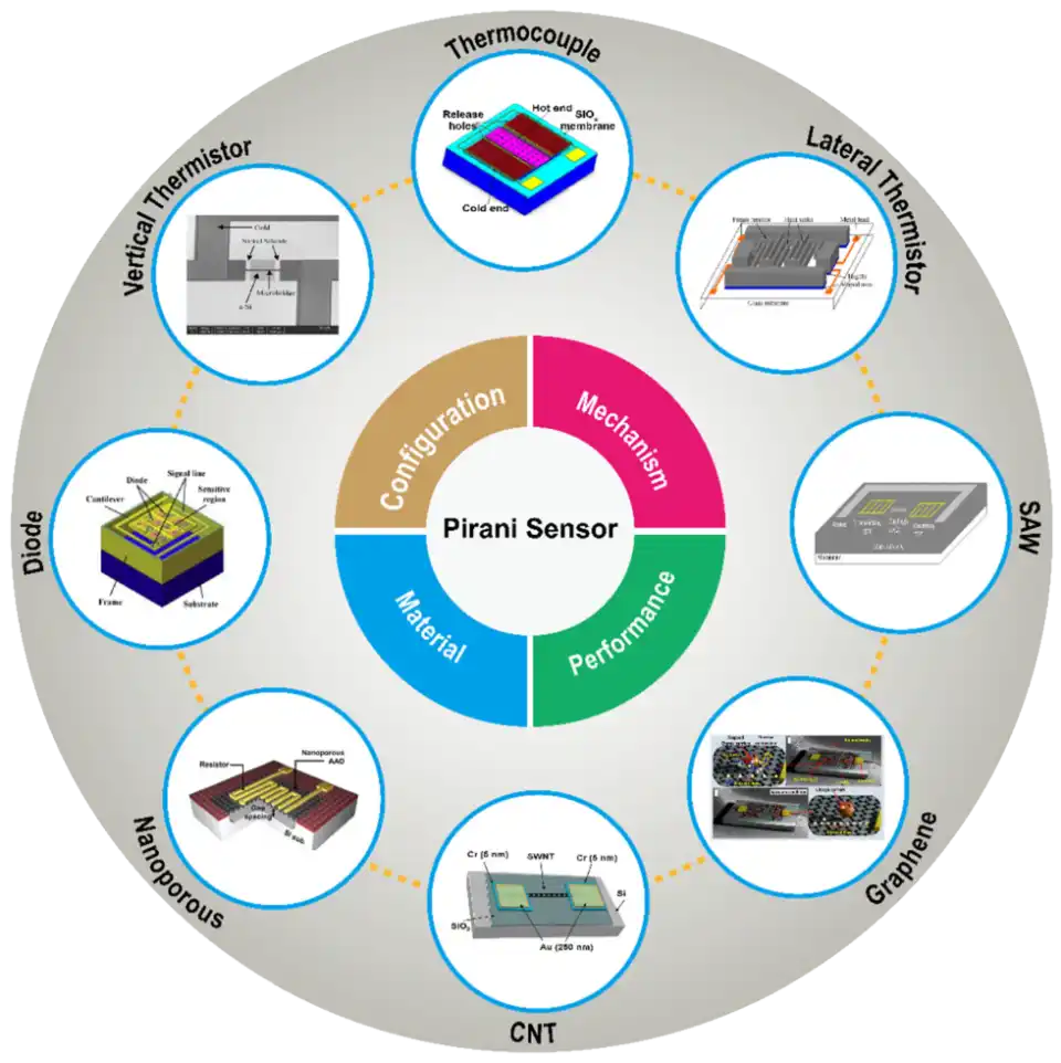 Pirani sensor material انواع سنسور گیج وکیوم پیرانی