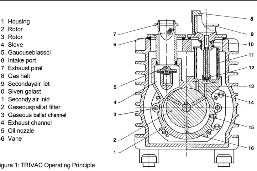 Trivac C vacuum pump structure ساختار پمپ وکیوم leybold