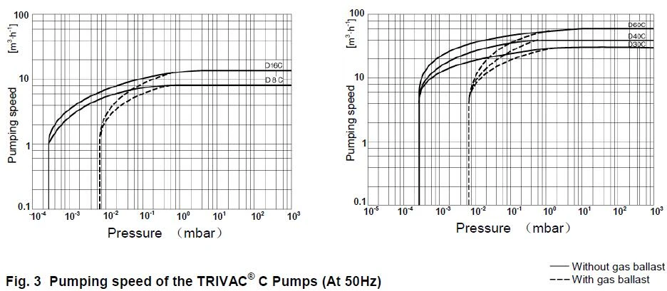 leybold-vacuum-pump-suction-curve منحنی عملکرد پمپ وکیوم leybold سری C
