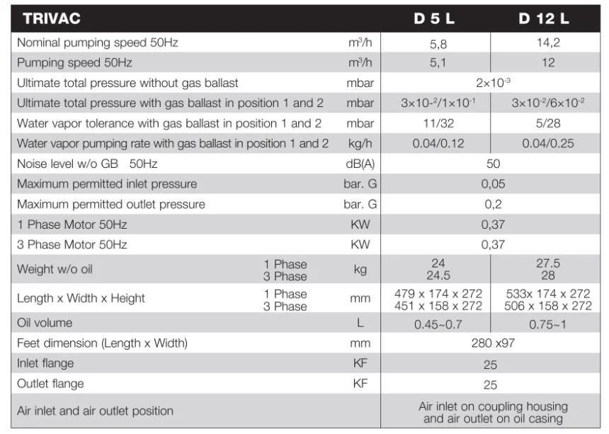 D5L and D12L specification مشخصات فنی پمپ لیبولد سری D5L و D12L