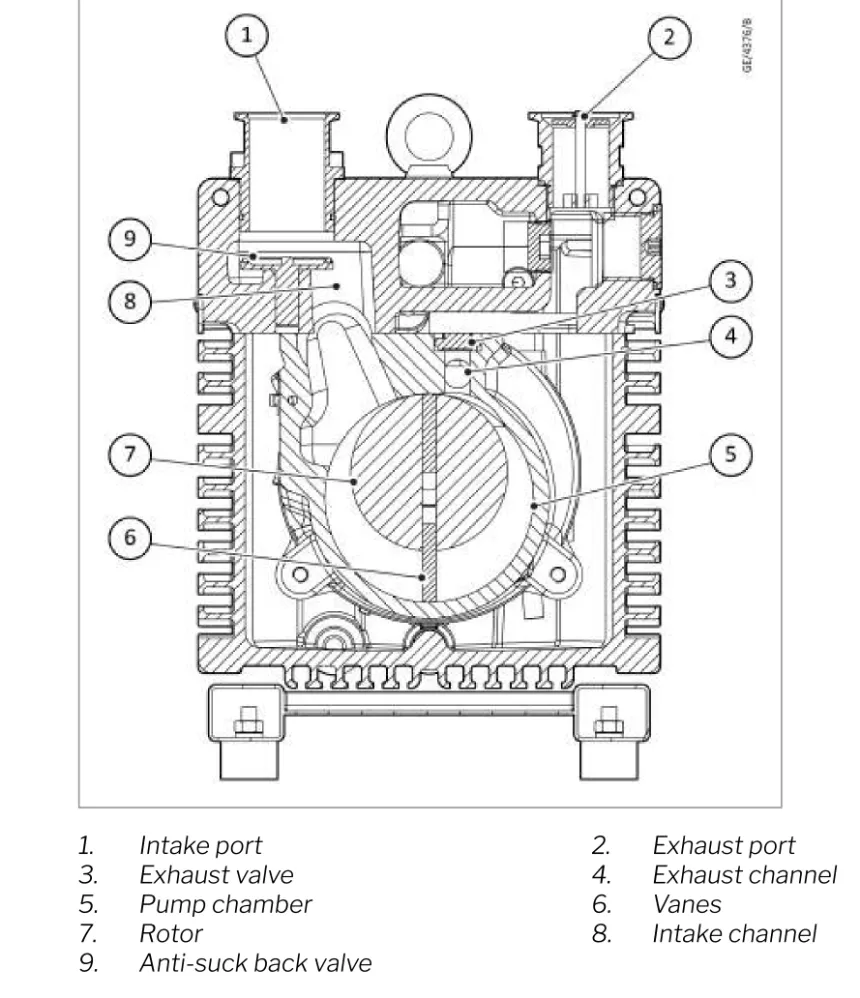 leybold pump structure ساختار TRIVAC L vacuum pump