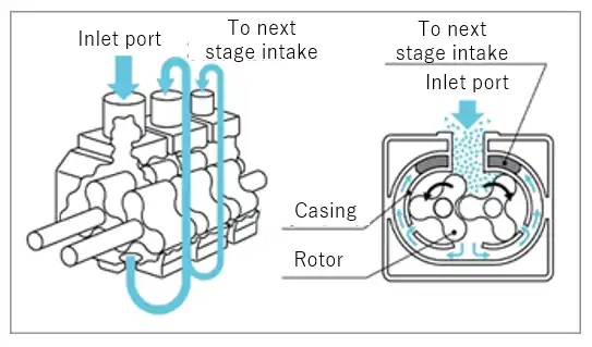 multi stage roots vacuum pump پمپ روتس چند مرحله ای