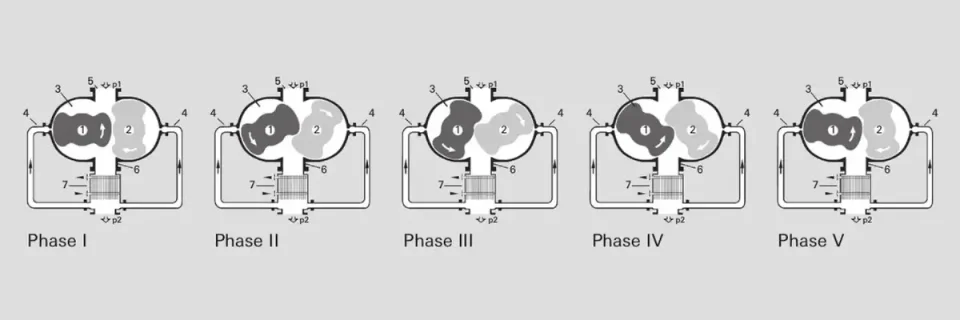 operating principle of roots pump اصول کارکزد پمپ وکیوم روتس