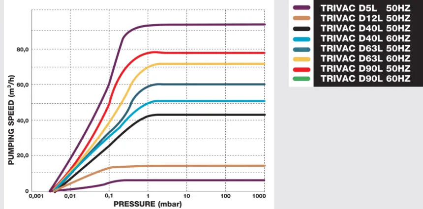 pumping curve منحنی عملکرد پمپ وکیوم TRIVAC L