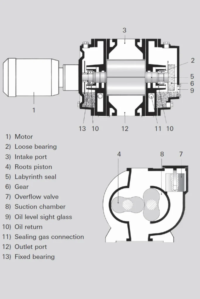 roots vacuum pump structure ساختار پمپ وکیوم روتس